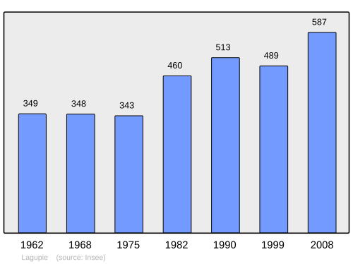 Fayl:Population - Municipality code 47131.svg
