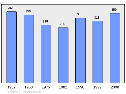 Fayl:Population - Municipality code 50094.svg