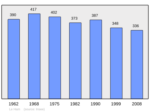Fayl:Population - Municipality code 50227.svg