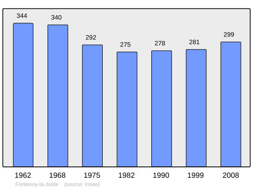 Fayl:Population - Municipality code 54201.svg