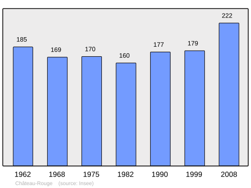 Fayl:Population - Municipality code 57131.svg