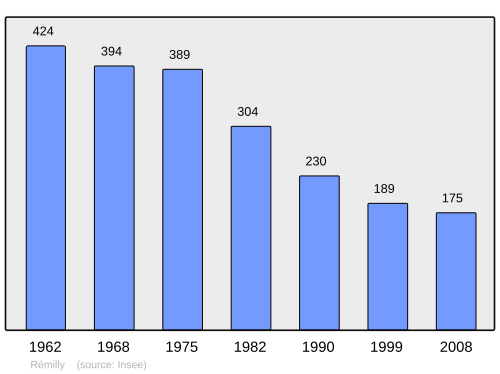 Fayl:Population - Municipality code 58221.svg