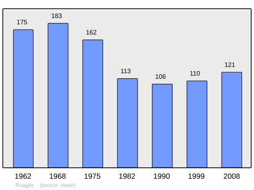 Fayl:Population - Municipality code 58224.svg