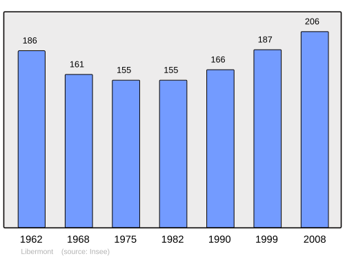 Fayl:Population - Municipality code 60362.svg