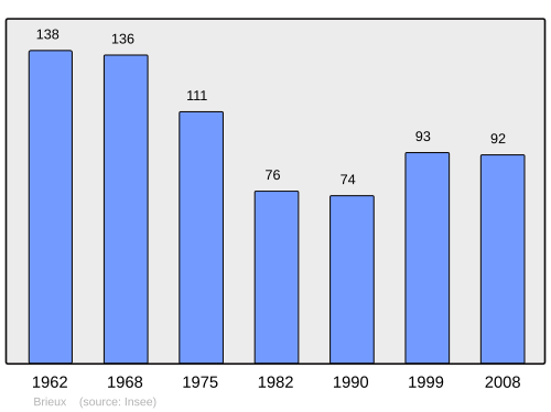 Fayl:Population - Municipality code 61062.svg