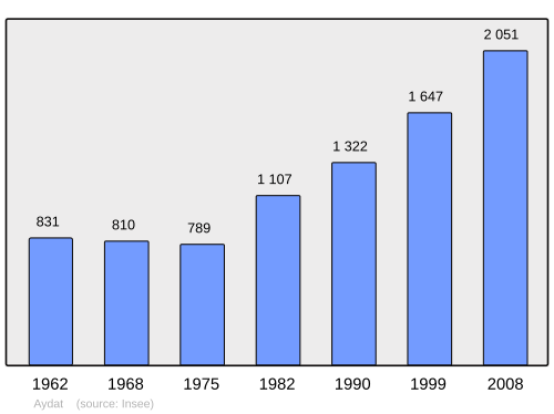 Fayl:Population - Municipality code 63026.svg