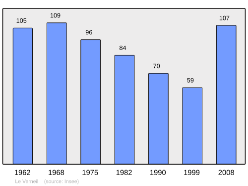 Fayl:Population - Municipality code 73311.svg