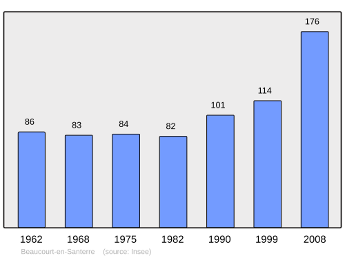 Fayl:Population - Municipality code 80064.svg
