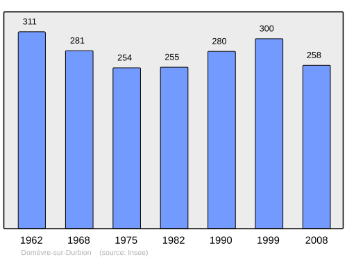 Fayl:Population - Municipality code 88143.svg