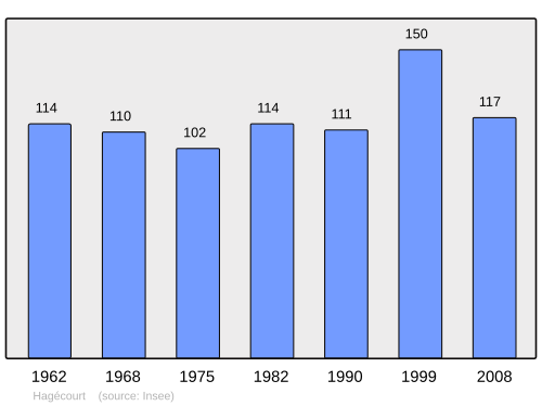 Fayl:Population - Municipality code 88226.svg