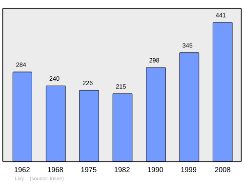 Fayl:Population - Municipality code 89229.svg