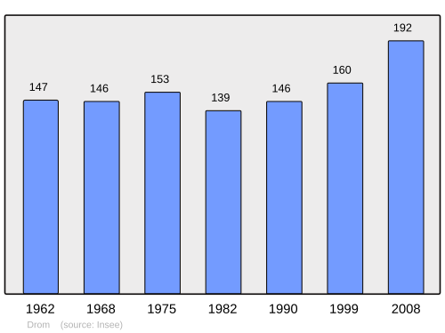 Fayl:Population - Municipality code 01150.svg
