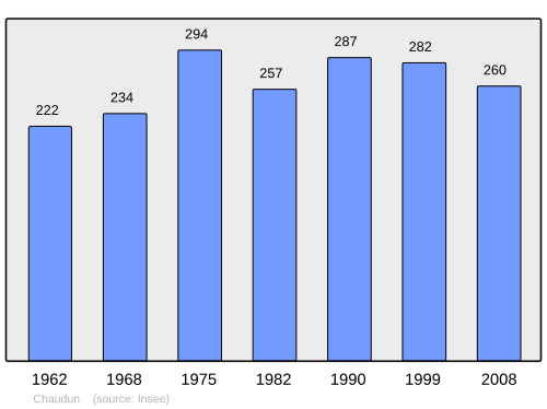 Fayl:Population - Municipality code 02172.svg
