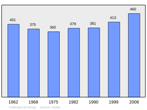 Fayl:Population - Municipality code 19057.svg