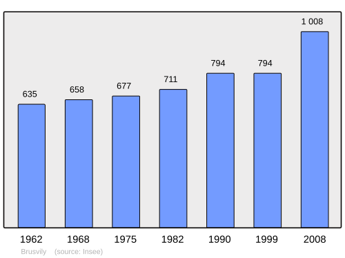 Fayl:Population - Municipality code 22021.svg