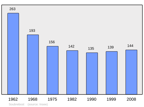 Fayl:Population - Municipality code 23173.svg