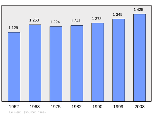 Fayl:Population - Municipality code 24182.svg