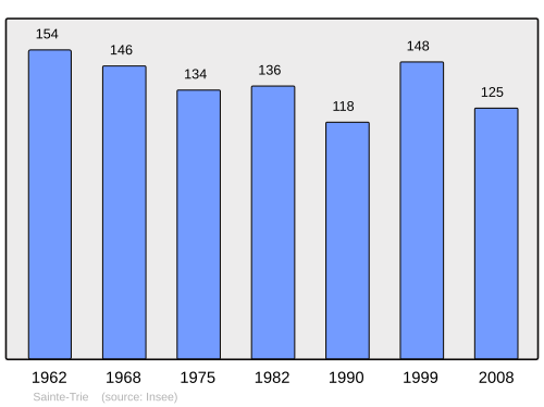 Fayl:Population - Municipality code 24507.svg