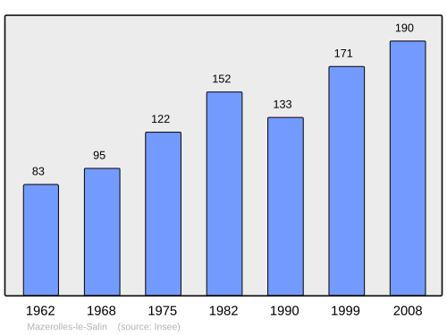 Fayl:Population - Municipality code 25371.svg