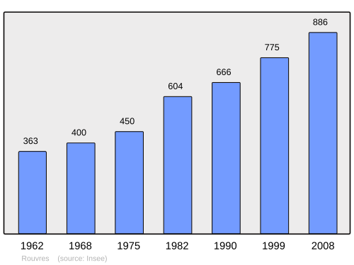 Fayl:Population - Municipality code 28321.svg