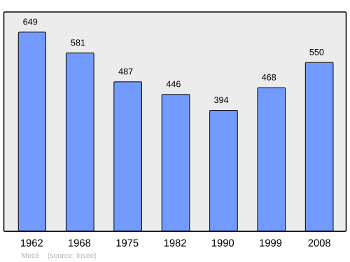 Fayl:Population - Municipality code 35170.svg