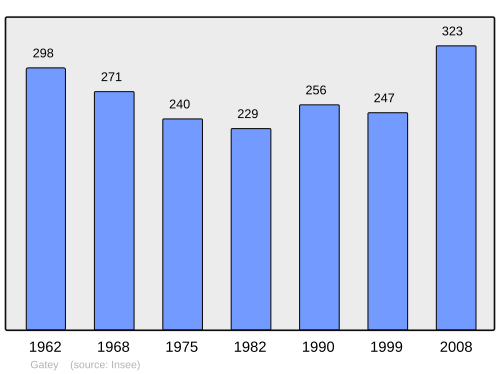 Fayl:Population - Municipality code 39245.svg