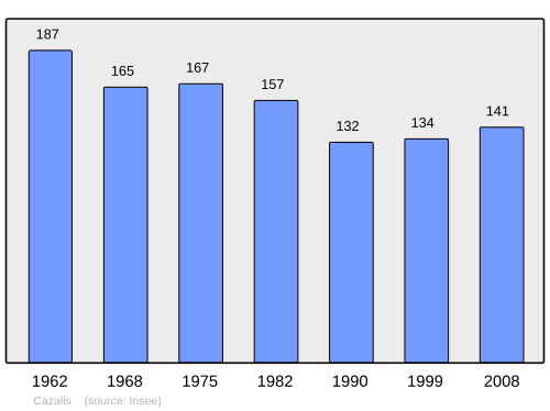 Fayl:Population - Municipality code 40079.svg