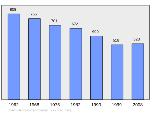 Fayl:Population - Municipality code 50474.svg
