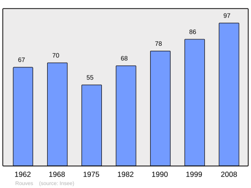 Fayl:Population - Municipality code 54464.svg