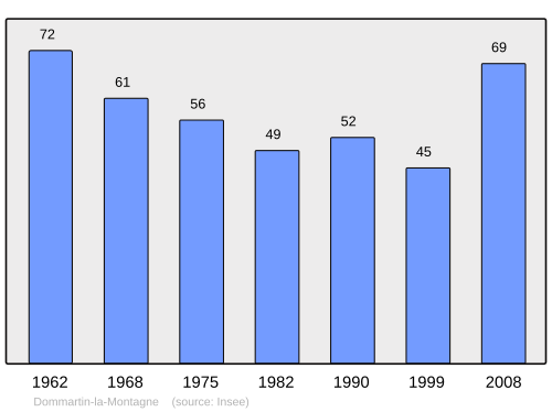 Fayl:Population - Municipality code 55157.svg