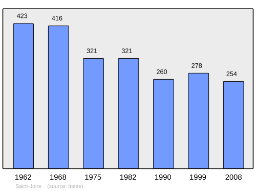 Fayl:Population - Municipality code 55459.svg