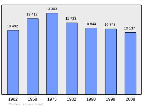 Fayl:Population - Municipality code 57591.svg