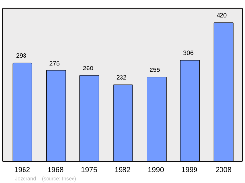 Fayl:Population - Municipality code 63181.svg