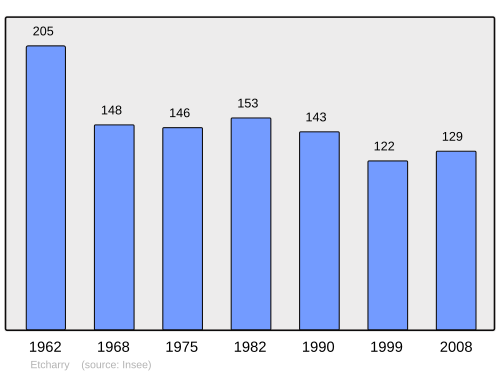 Fayl:Population - Municipality code 64221.svg
