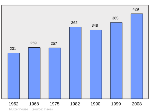 Fayl:Population - Municipality code 67312.svg