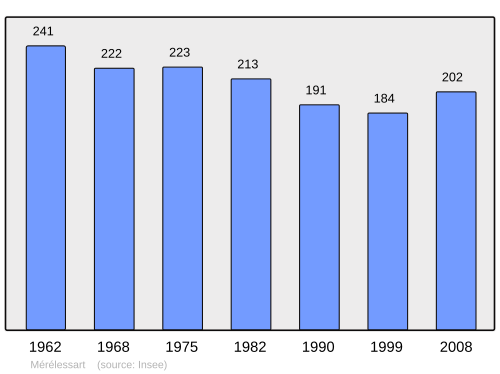 Fayl:Population - Municipality code 80529.svg