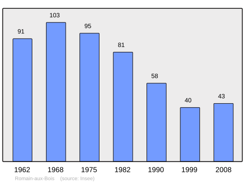 Fayl:Population - Municipality code 88394.svg