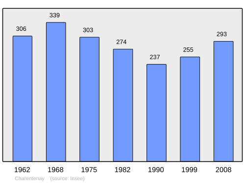 Fayl:Population - Municipality code 89084.svg