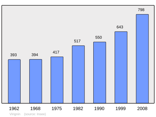 Fayl:Population - Municipality code 01454.svg