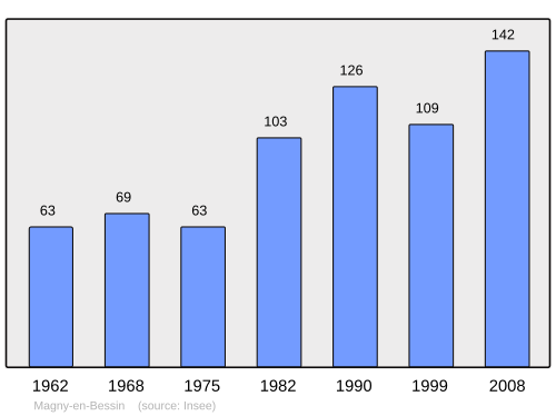 Fayl:Population - Municipality code 14385.svg