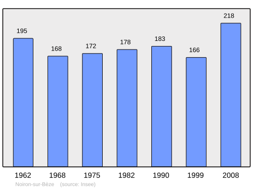 Fayl:Population - Municipality code 21459.svg