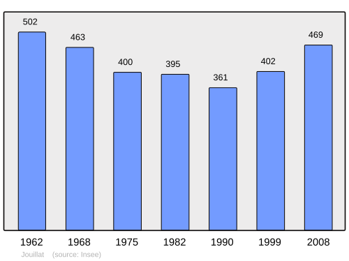Fayl:Population - Municipality code 23101.svg