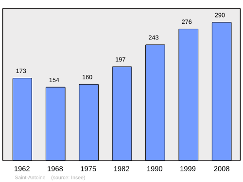 Fayl:Population - Municipality code 25514.svg