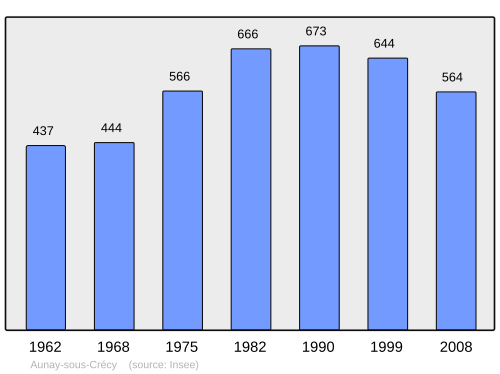 Fayl:Population - Municipality code 28014.svg