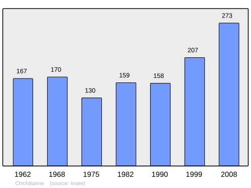 Fayl:Population - Municipality code 38103.svg