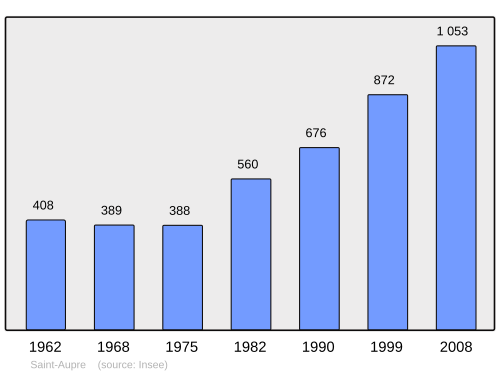 Fayl:Population - Municipality code 38362.svg