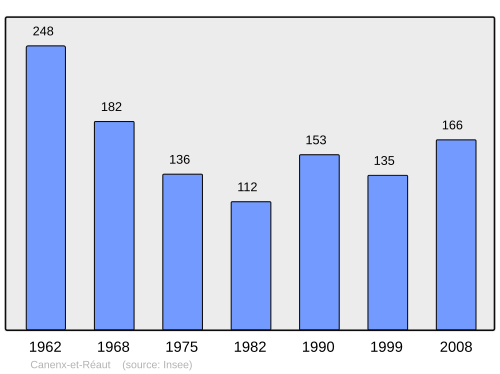 Fayl:Population - Municipality code 40064.svg