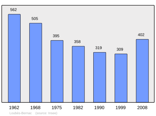 Fayl:Population - Municipality code 47151.svg