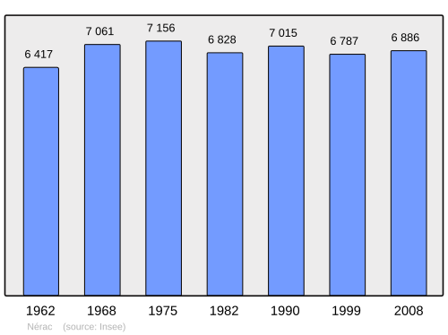 Fayl:Population - Municipality code 47195.svg
