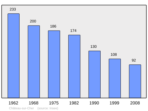 Fayl:Population - Municipality code 63101.svg